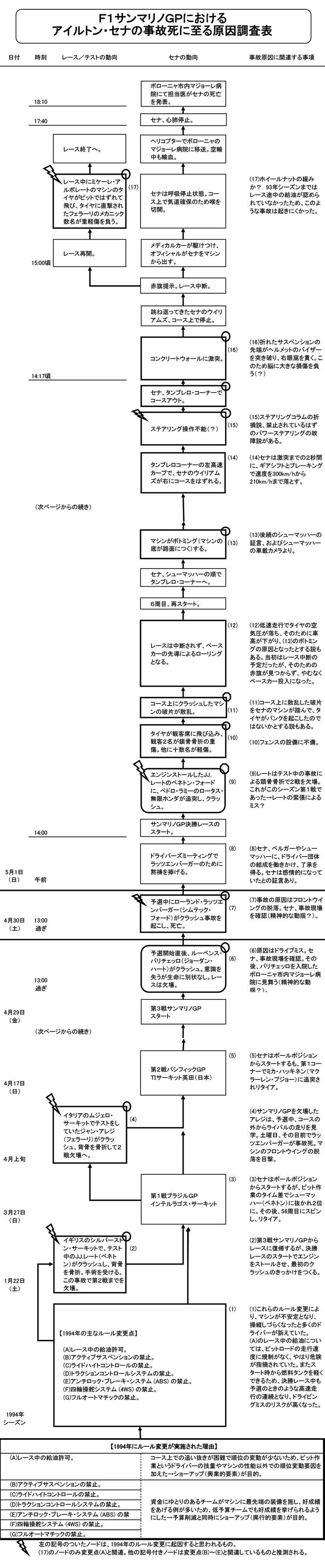 早稲田大学ｅスクール 安全人間工学 レポート 1994年ｆ１サンマリノgpにおけるアイルトン セナ死亡事故発生のメカニズム